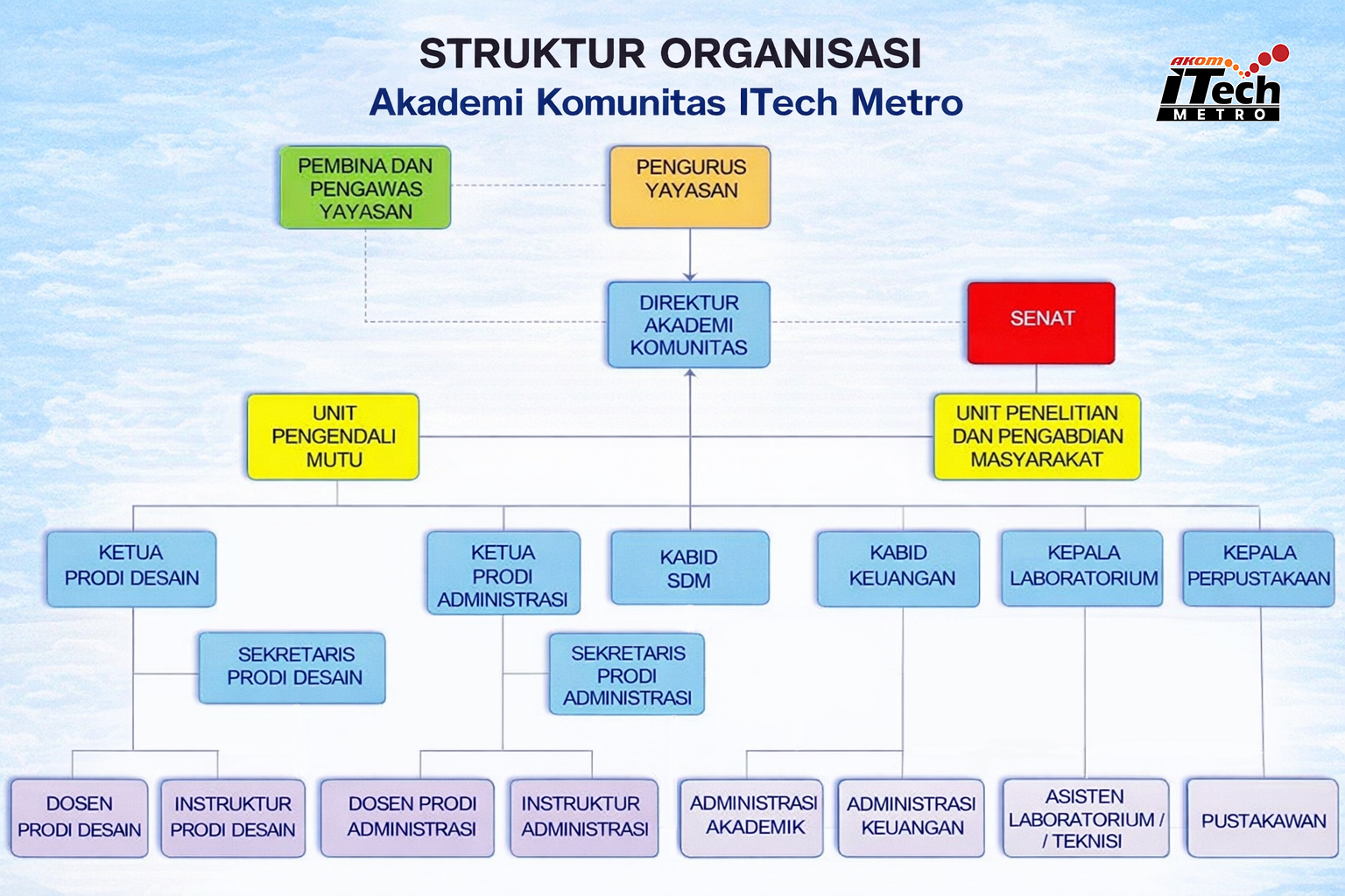 Struktur organisasi akom itech metro new